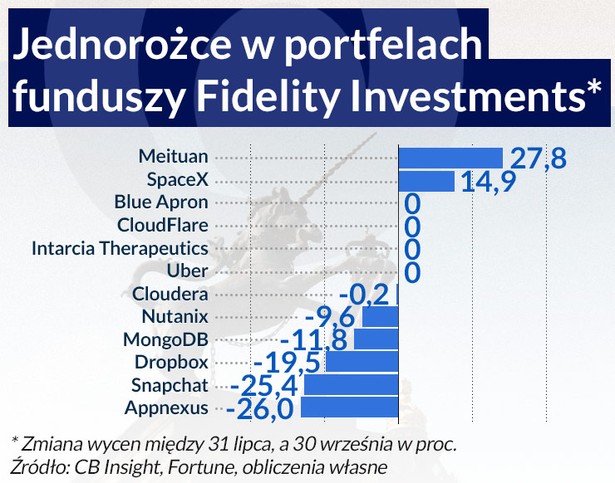 Jednorożce w portfekach Fidelity Investments, infografika Dariusz Gąszczyk