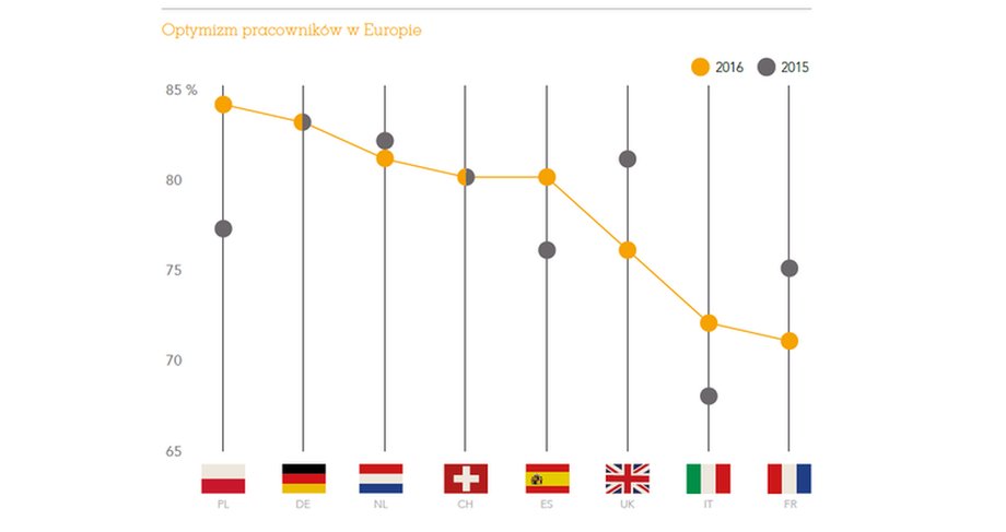 Wskaźnik optymizmu co do przyszłości wśród europejskich pracowników wzrósł nieznacznie w stosunku do ubiegłorocznej edycji badania. Najwyższą wartość odnotowano w Polsce (84 proc.)