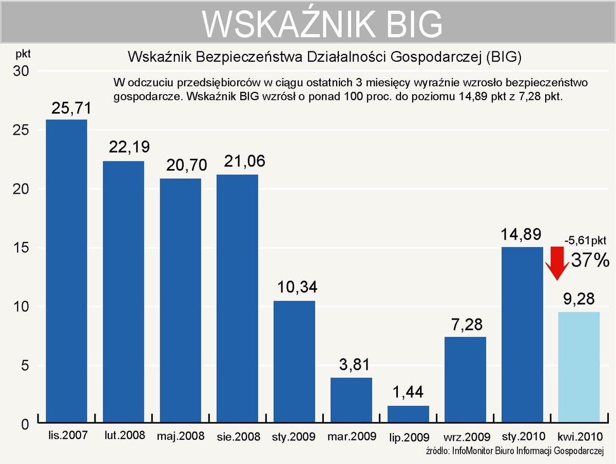 W kwietniu wskaźnik BIG spadł o 5,61 pkt.