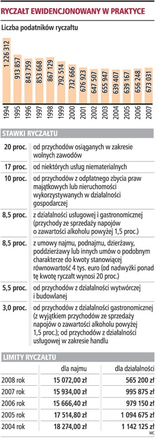 Ryczałt dla najmu trzeba obniżyć, aby był opłacalny