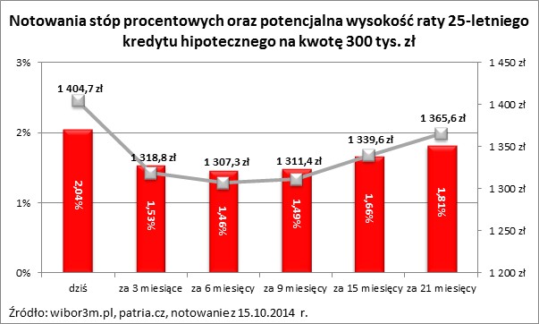 Notowania stóp procentowych oraz potencjalna wysokość raty 25-letniego kredytu hipotecznego na kwotę 300 tys. zł