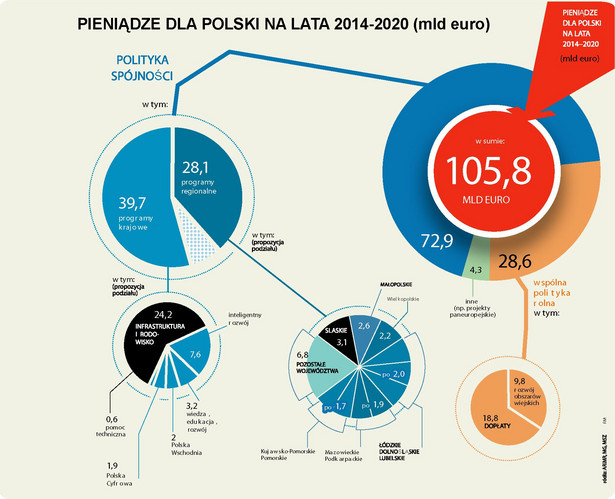 Pieniądze dla Polski na lata 2014-2020 (mld Euro)