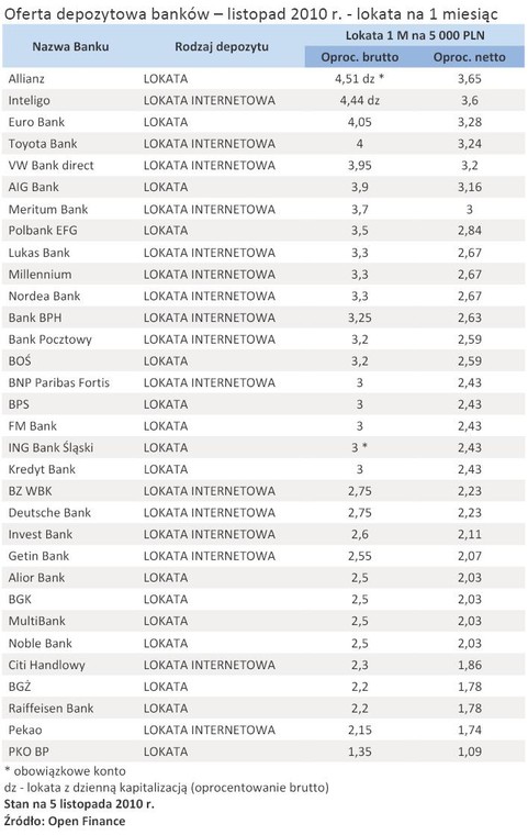 Oferta depozytowa banków – listopad 2010 r. - lokata na 1 miesiąc