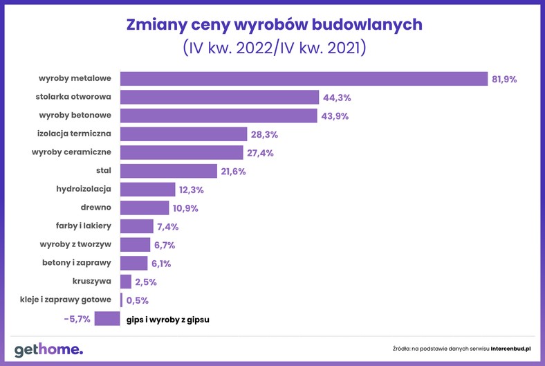 Koszty budowy IV kwartał 2022 - materiały