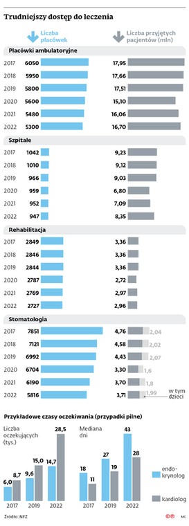 Trudniejszy dostęp do leczenia