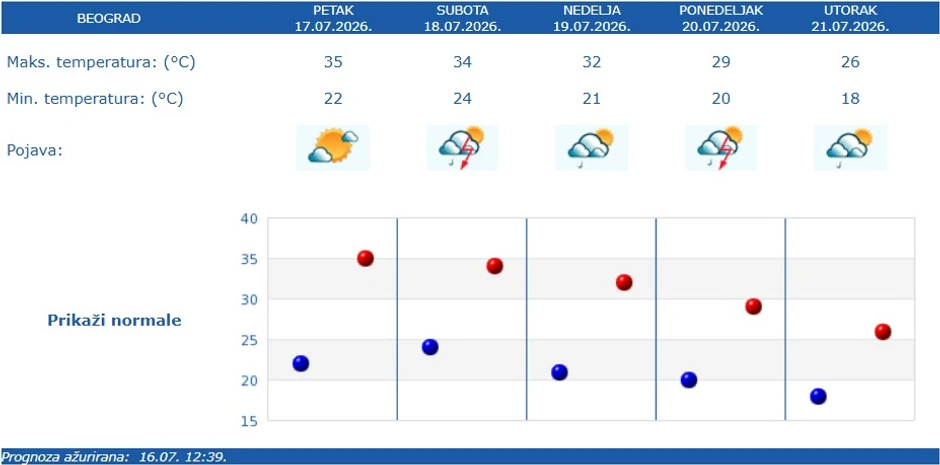RHMZ prognoza sa Beograd