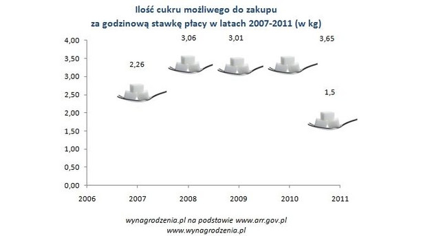 Ile cukru można kupić za godzinową stawkę pracy