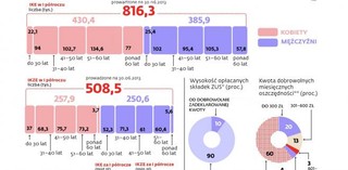 Przedsiębiorcy nie wierzą w emerytury z ZUS