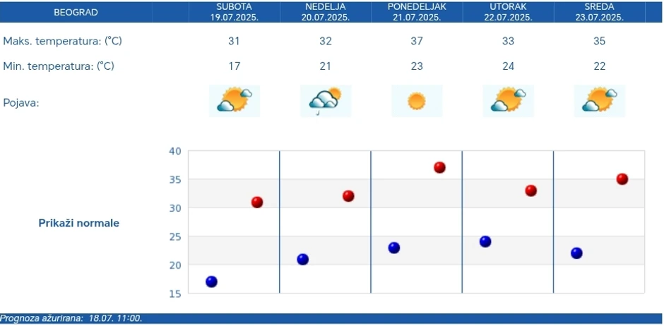Petodnevna RHMZ vremenska prognoza za Beograd