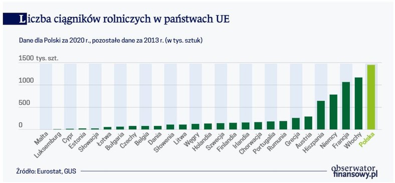 Liczba ciągników rolniczych w państwach UE