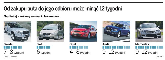 Od zakupu auta do jego odbioru może minąć 12 tygodni