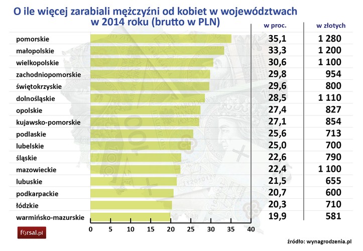O ile więcej zarabiali mężczyźni od kobiet w województwach w 2014 r.?
<br>
Najmniejsze różnice w wynagrodzeniach kobiet i mężczyzn wystąpiły w województwie warmińsko-mazurskim. Na mazurach mężczyźni zarabiali nominalnie o 581 zł więcej od kobiet. Panie żeby osiągnąć poziom zarobków mężczyzn musiałyby dostać prawie 20-proc. podwyżkę.
<br>
Największa przepaść pomiędzy zarobkami pań i panów wystąpiła w woj. pomorskim. Nominalnie, przeciętne wynagrodzenie kobiet było w 2014 r. o 1280 zł niższe od pensji panów. Mężczyźni na wybrzeżu zarabiali o ponad 35 proc. więcej od kobiet.
<br>
Spore różnice odnotowano także w województwie małopolskim 1,2 tys. zł, dolnośląskim 1,11 tys. zł oraz mazowieckim i wielkopolskim po 1,1 tys. zł. brutto.