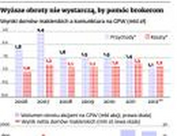 Wyższe obroty nie wystarczą by pomóc brokerom