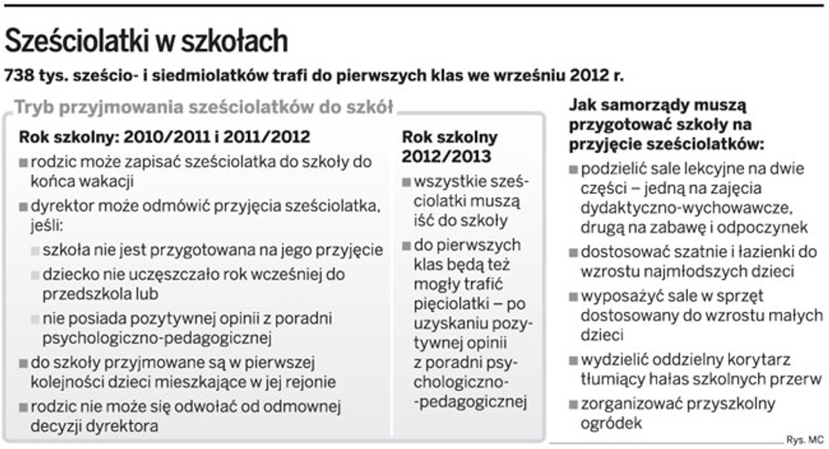 Sześciolatki w szkołach