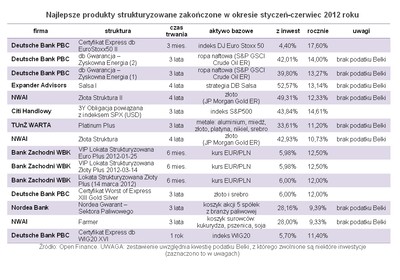 Coraz trudniej zarobić na strukturach. Które produkty przyniosły zyski?