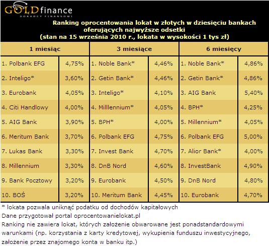 Ranking lokat złotowych (PLN) - wrzesień 2010 r. cz.1