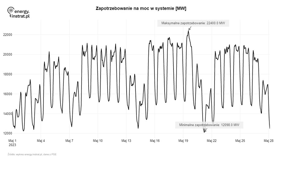 Zapotrzebowanie na moc w systemie energetycznym w maju 2023 r. Popyt na energię w weekendy i święta jest wyraźnie niższy niż w pozostałe dni tygodnia.