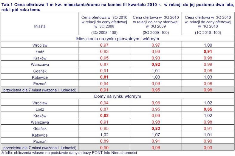 Cena ofertowa 1 m kw. mieszkania-domu na koniec III kwartału 2010 r. w relacji do jej poziomu z lat ubiegłych