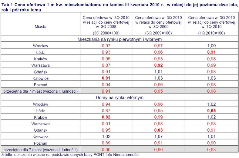 Cena ofertowa 1 m kw. mieszkania-domu na koniec III kwartału 2010 r. w relacji do jej poziomu z lat ubiegłych