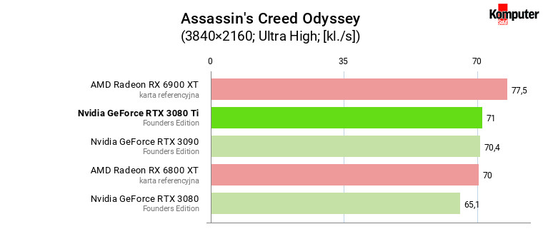 Nvidia GeForce RTX 3080 Ti FE – Assassin's Creed Odyssey 4K