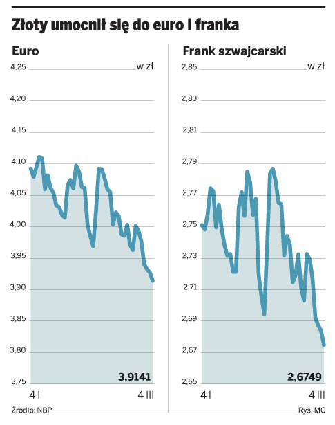 Złoty umocnił się do euro i franka