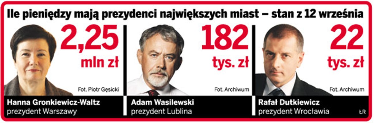 Ile pieniędzy mają prezydenci największych miast – stan z 12 września