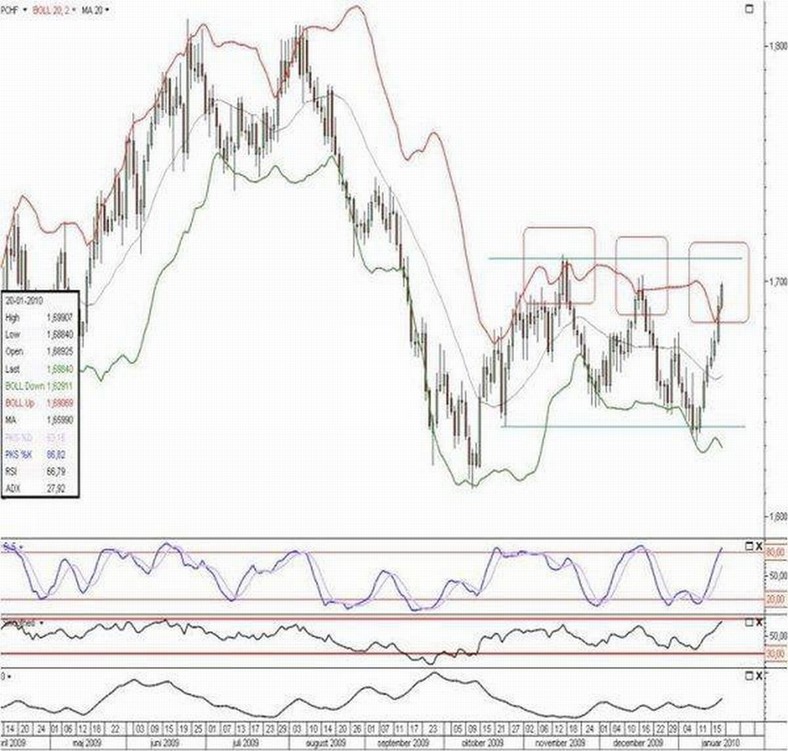 Strategia dla GBPCHF