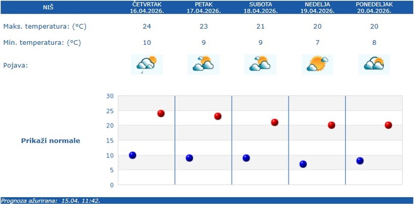 Vremenska prognoza za Niš