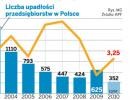 Fala upadłości jest echem spowolnienia gospodarki