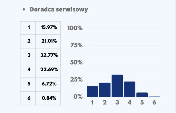 Odpowiedzi na pytanie dotyczące kwestii pozyskiwania pracowników serwisu, gdzie 1 oznacza bardzo źle, 6 bardzo dobrze