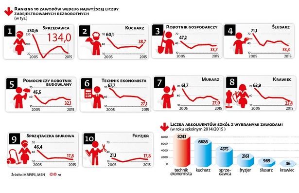 Ranking 10 zawodów wg najwyższej liczby zarejestrowanych bezrobotnych