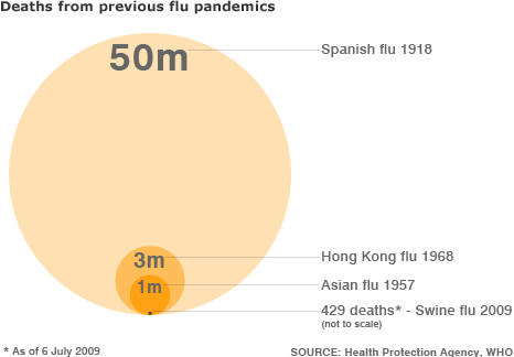 1918 Spanish influenza pandemic is responsible for at least 50 million deaths 