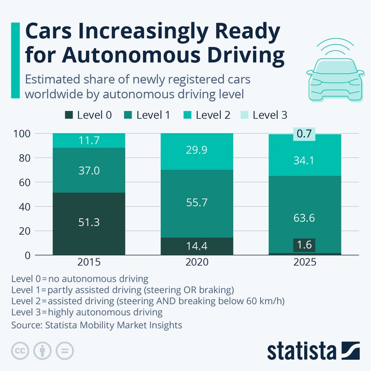 Szacowany udział pojazdów z różnym poziomem automatyzacji w nowych rejestracjach