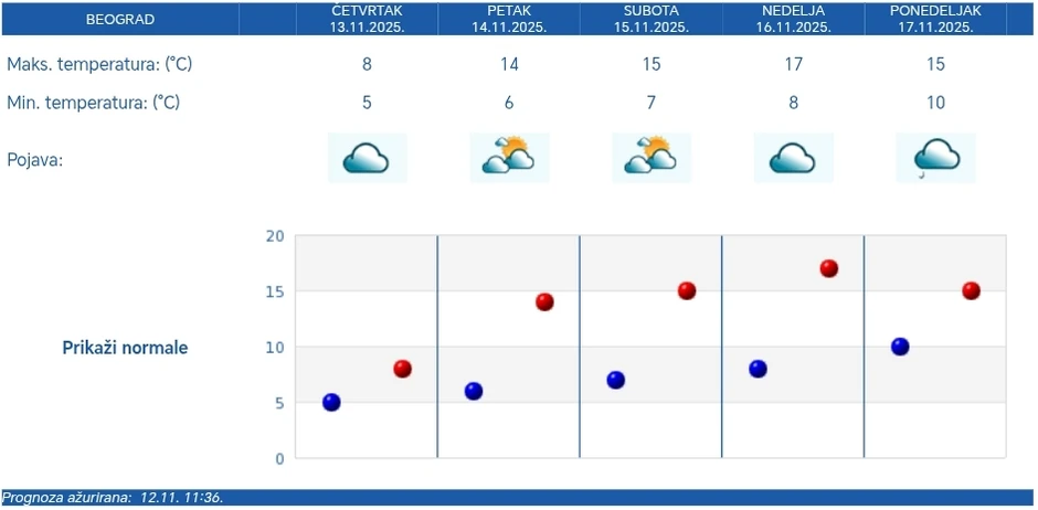 RHMZ vremenska prognoza za Beograd za 5 dana