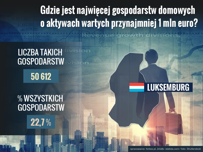 gdzie jest najwięcej gospodarstw domowych o aktywach wartych przynajmniej milion euro