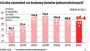 Liczba zezwoleń na budowę domów jednorodzinnych