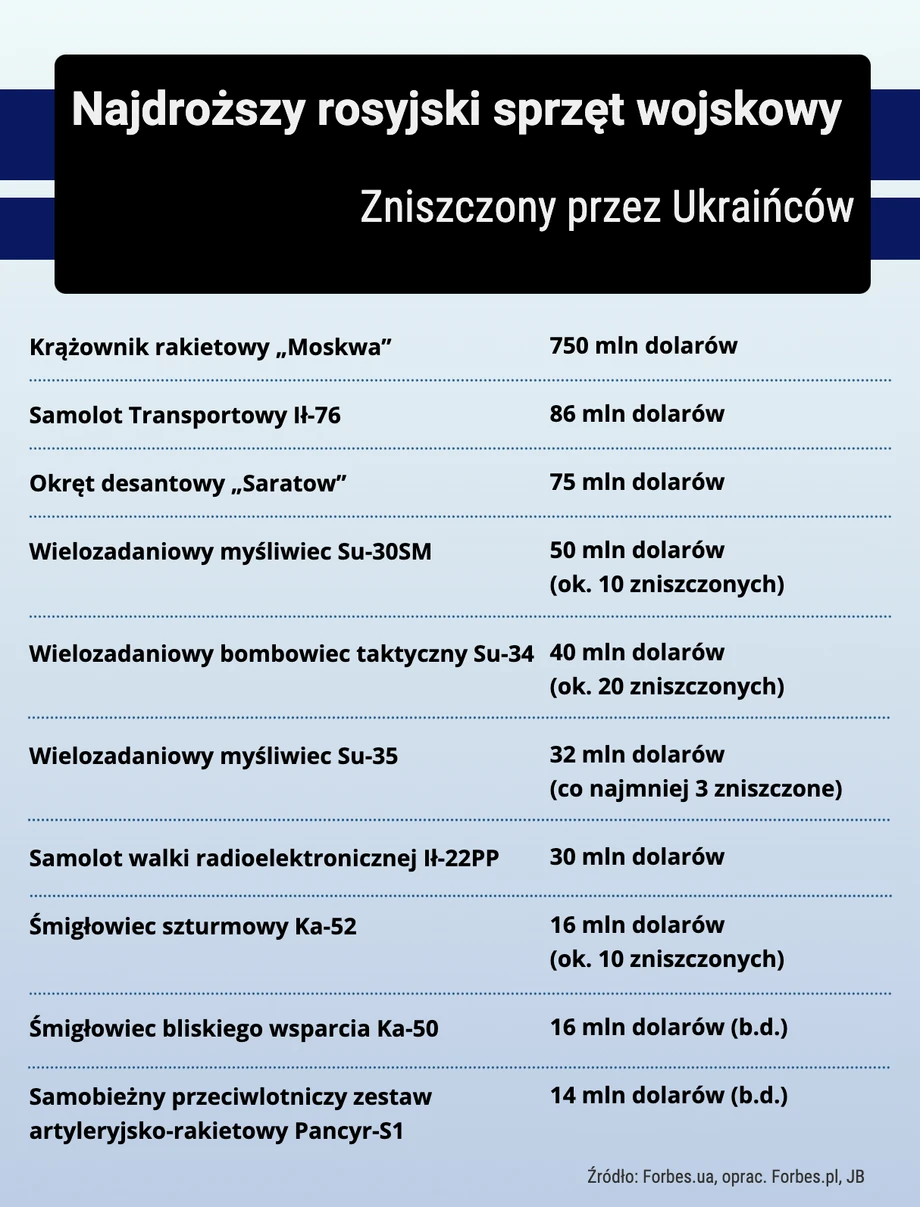 Straty armii rosyjskiej na Ukrainie w ciągu pierwszych 50 dni wojny