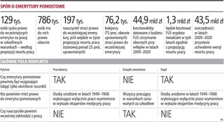 Rząd: emerytury pomostowe dla 130 tys., a nie prawie 1 mln osób