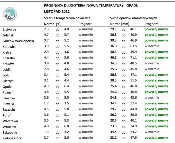 Normy temperatury i opadów dla listopada