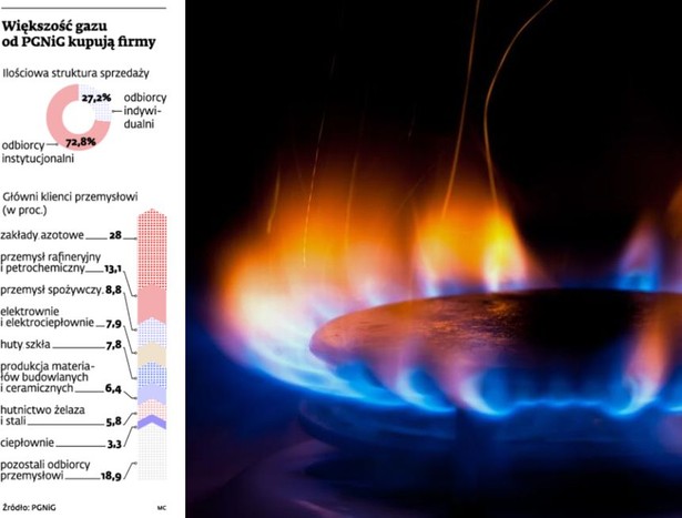 Większość gazu od PGNiG kupują firmy