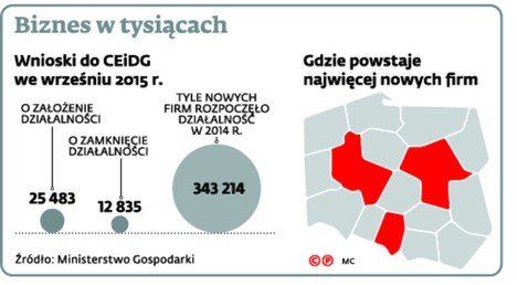 Biznes w tysiącach