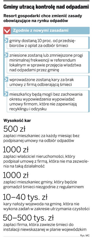 Gminy nie zdobędą kontroli nad gospodarką odpadami