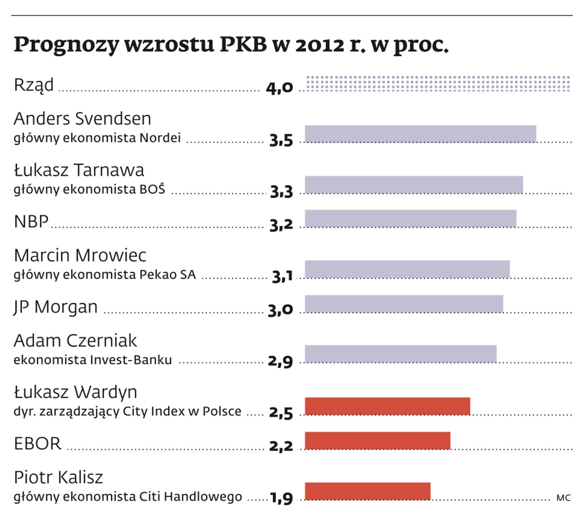 Prognozy wzrostu PKB w 2021 r. w proc.
