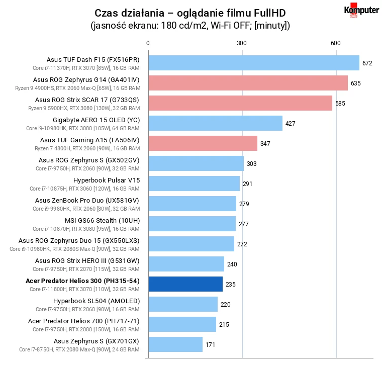 Acer Predator Helios 300 (PH315-54) – Czas działania – oglądanie filmu FullHD