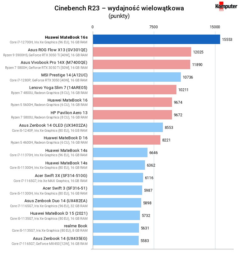 Huawei MateBook 16s – Cinebench R23 – wydajność wielowątkowa