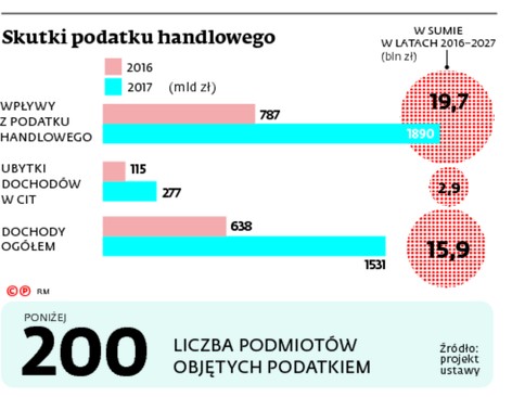 Skutki podatku handlowego