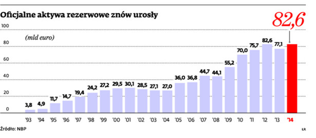 Oficjalne aktywa rezerwowe znów urosły