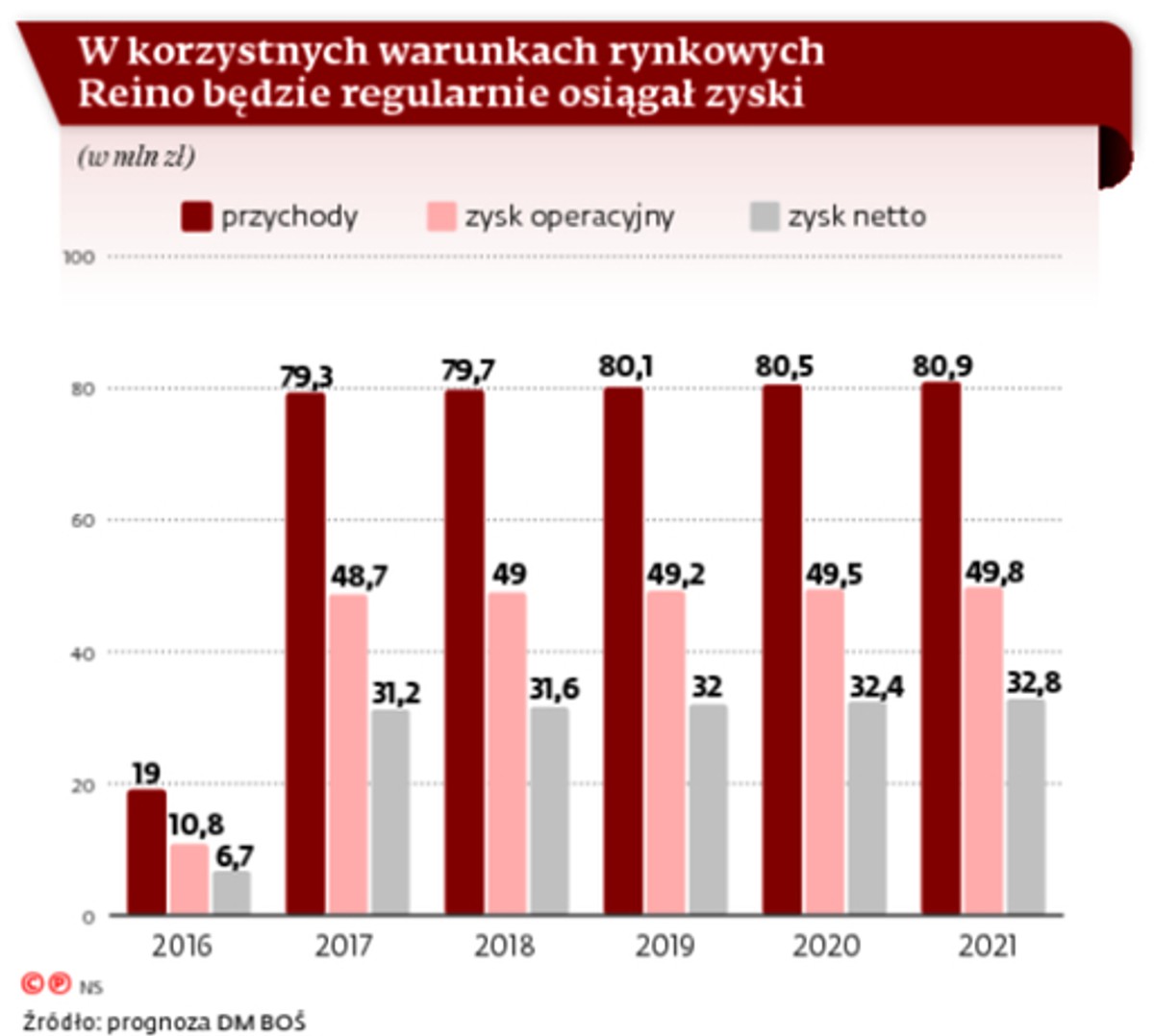 W korzystnych warunkach rynkowych Reino będzie regularnie osiągał zyski