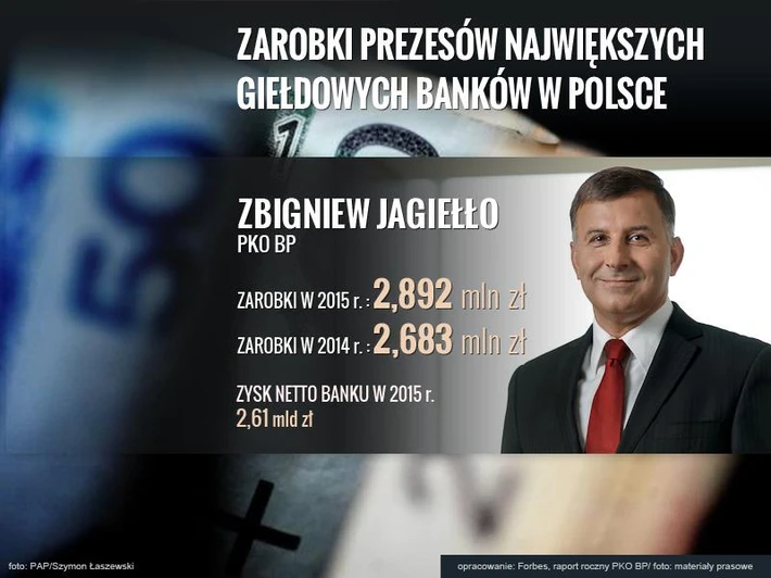 Zbigniew Jagiełło, PKO BP: 2,89 mln zł rocznie