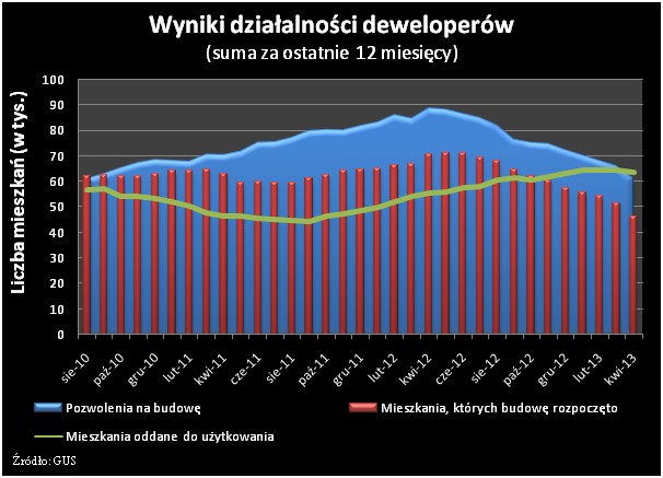 Wyniki działalności deweloperów (suma za ostatnie 12 miesięcy)